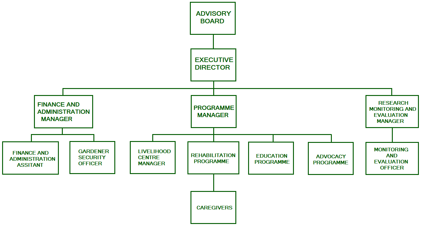 Twatasha Disabled and OVC Organization Organogram